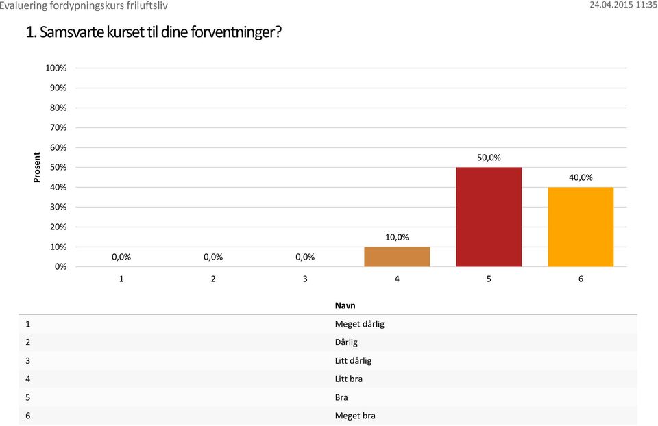 forventninger?