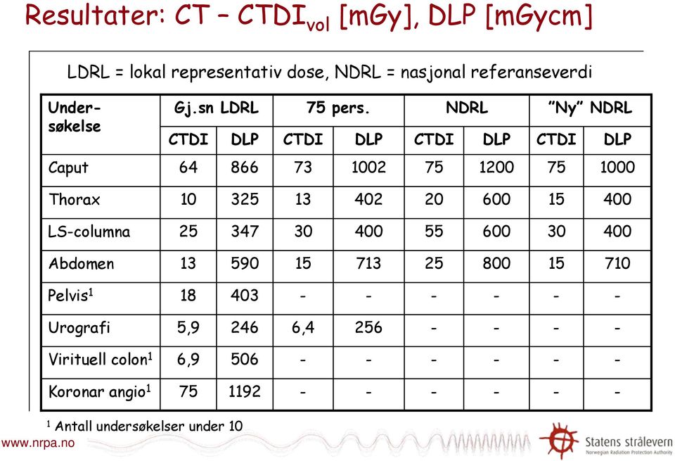 NDRL Ny NDRL CTDI DLP CTDI DLP CTDI DLP CTDI DLP Caput 64 866 73 1002 75 1200 75 1000 Thorax 10 325 13 402 20 600 15 400