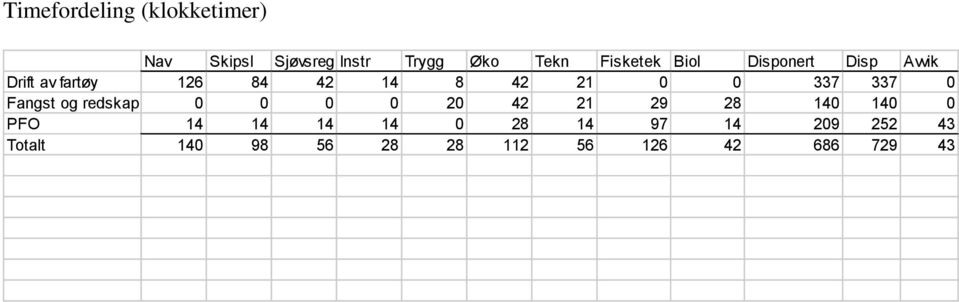 0 337 337 0 Fangst og redskap 0 0 0 0 20 42 21 29 28 140 140 0 PFO 14 14