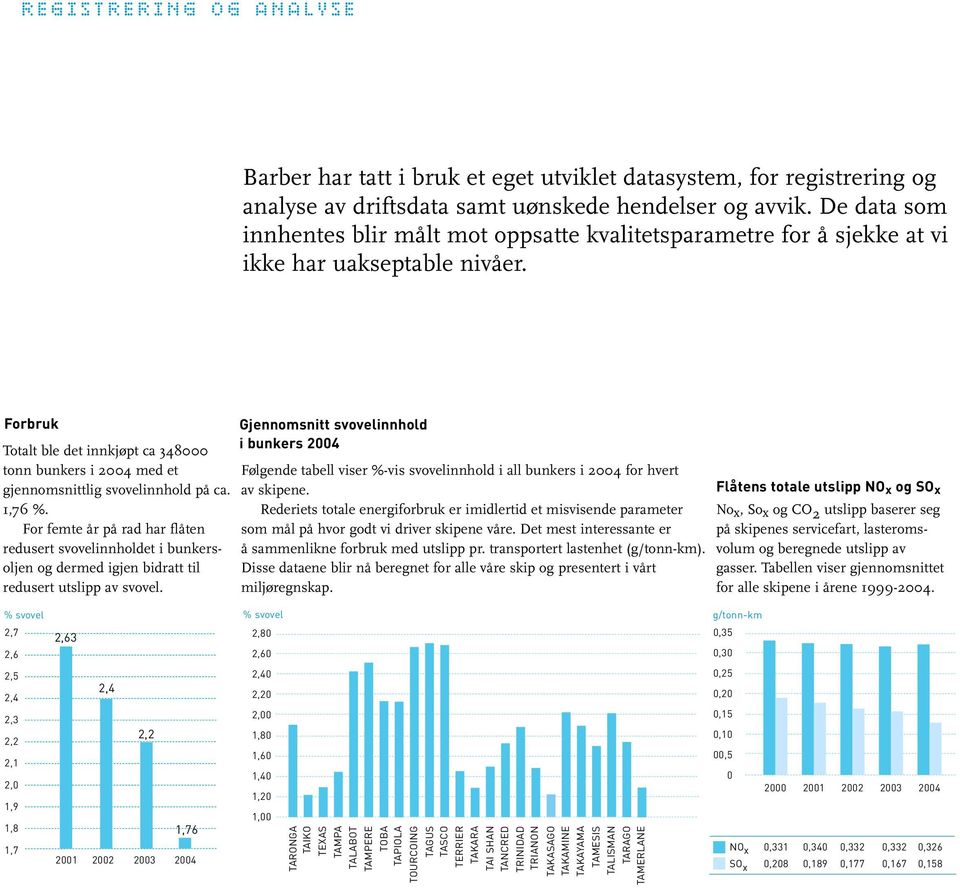 Forbruk Totalt ble det innkjøpt ca 348000 tonn bunkers i 2004 med et gjennomsnittlig svovelinnhold på ca. 1,76 %.