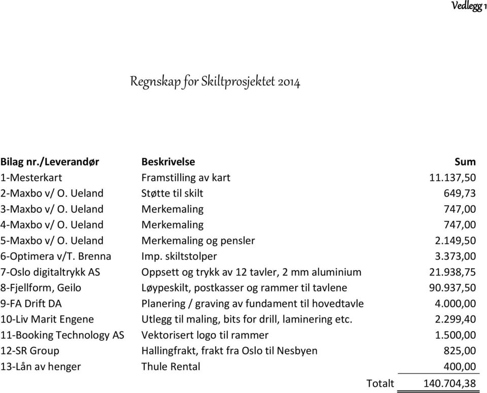 373,00 7-Oslo digitaltrykk AS Oppsett og trykk av 12 tavler, 2 mm aluminium 21.938,75 8-Fjellform, Geilo Løypeskilt, postkasser og rammer til tavlene 90.