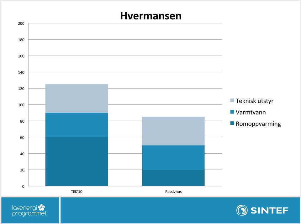 utstyr Varmtvann