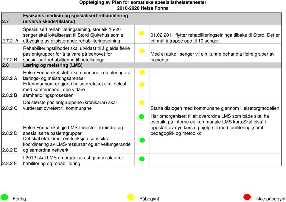 8 Læring og meistring (LMS) 2.8.2 A 2.8.2 B 2.8.2 C 2.8.2 D 2.8.2 E 2.8.2 F Helse Fonna skal støtte kommunane i etablering av lærings- og meistringsarenaer Erfaringar som er gjort i helseføretaket