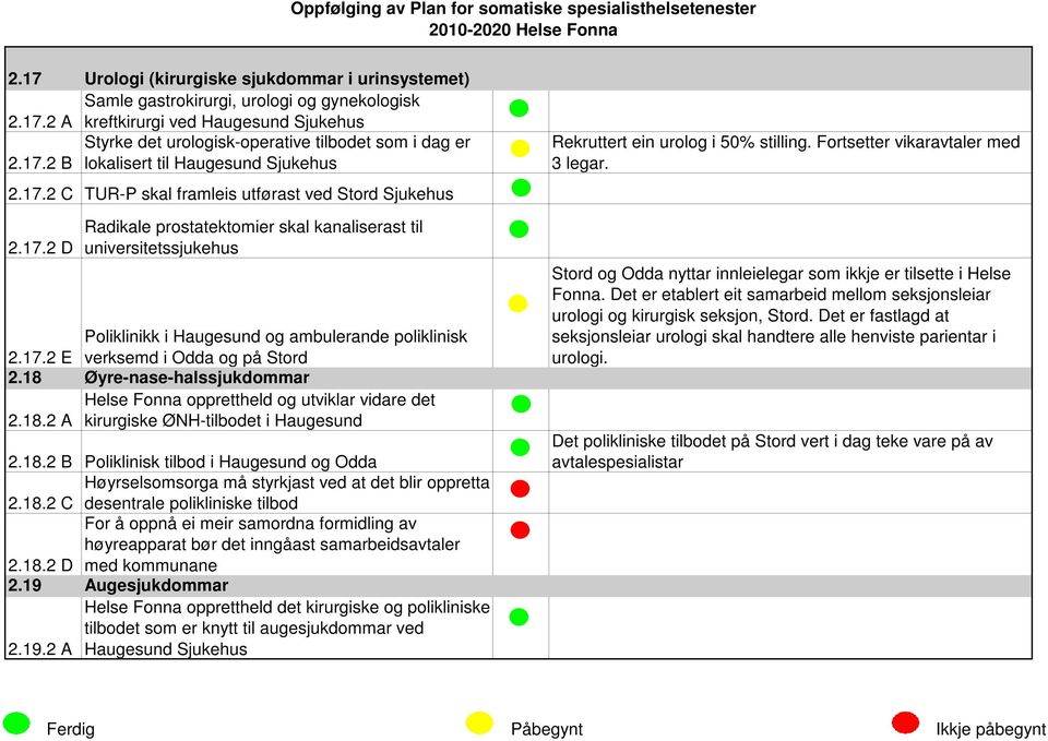 18 Øyre-nase-halssjukdommar Helse Fonna opprettheld og utviklar vidare det 2.18.2 A kirurgiske ØNH-tilbodet i Haugesund 2.18.2 B Poliklinisk tilbod i Haugesund og Odda Høyrselsomsorga må styrkjast ved at det blir oppretta 2.