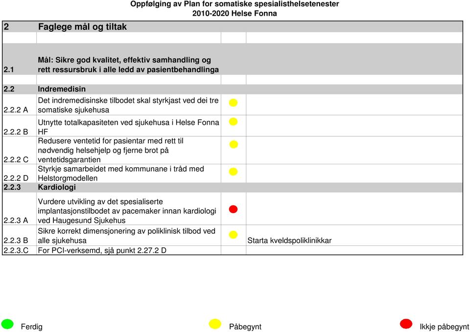 2.3 Kardiologi 2.2.3 A 2.2.3 B 2.2.3.C Vurdere utvikling av det spesialiserte implantasjonstilbodet av pacemaker innan kardiologi ved Haugesund Sjukehus Sikre korrekt dimensjonering av