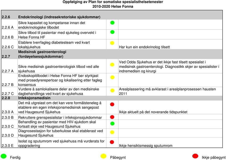 2.7 A sjukehusa Endoskopitilbodet i Helse Fonna HF bør styrkjast med prosedyrerepertoar og lokalisering etter fagleg 2.2.7 B konsensus Vurdere å samlokalisere deler av den medisinske 2.2.7 C dagbehandlinga ved kvart av sjukehusa 2.