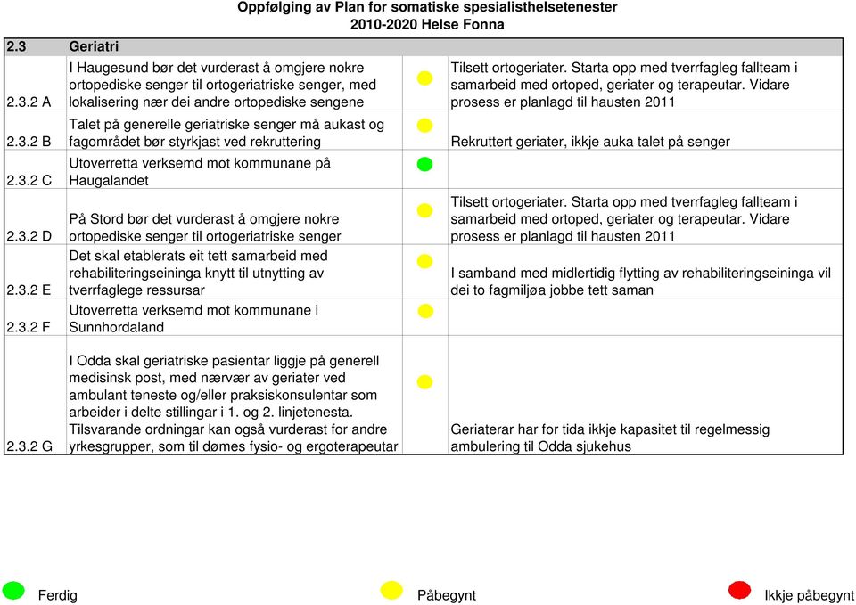 ortopediske senger til ortogeriatriske senger Det skal etablerats eit tett samarbeid med rehabiliteringseininga knytt til utnytting av tverrfaglege ressursar Utoverretta verksemd mot kommunane i