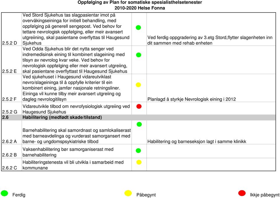 kombinert slageining med tilsyn av nevrolog kvar veke. Ved behov for nevrologisk oppfølging eller meir avansert utgreiing, Ved ferdig oppgradering av 3.