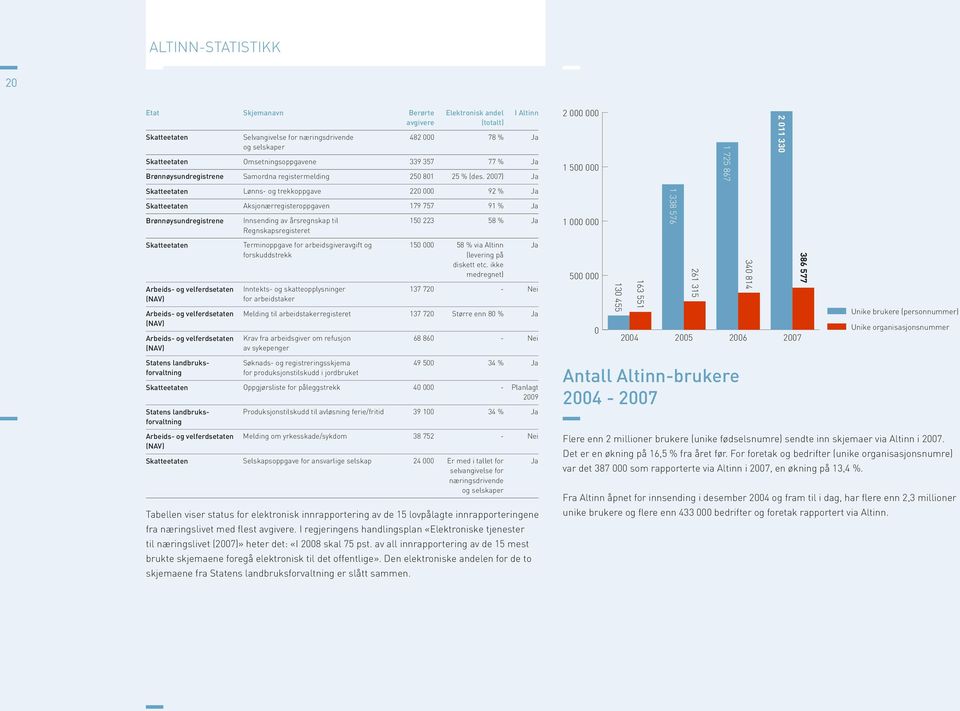 2007) Ja Skatteetaten Lønns- og trekkoppgave 220 000 92 % Ja Skatteetaten Aksjonærregisteroppgaven 179 757 91 % Ja Brønnøysundregistrene Skatteetaten Arbeids- og velferdsetaten (NAV) Arbeids- og