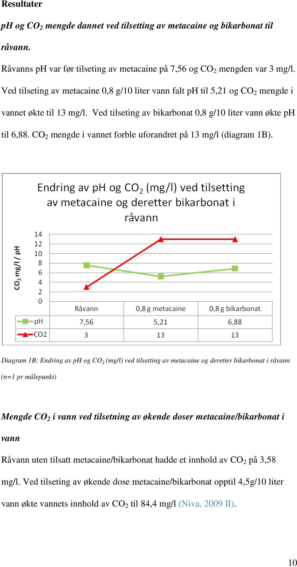 CO 2 mengde i vannet forble uforandret på 13 mg/l (diagram 1B).