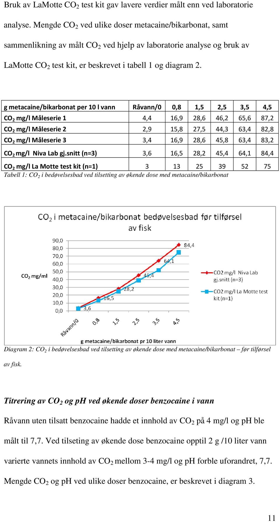 g metacaine/bikarbonat per 10 l vann Råvann/0 0,8 1,5 2,5 3,5 4,5 CO 2 mg/l Måleserie 1 4,4 16,9 28,6 46,2 65,6 87,2 CO 2 mg/l Måleserie 2 2,9 15,8 27,5 44,3 63,4 82,8 CO 2 mg/l Måleserie 3 3,4 16,9