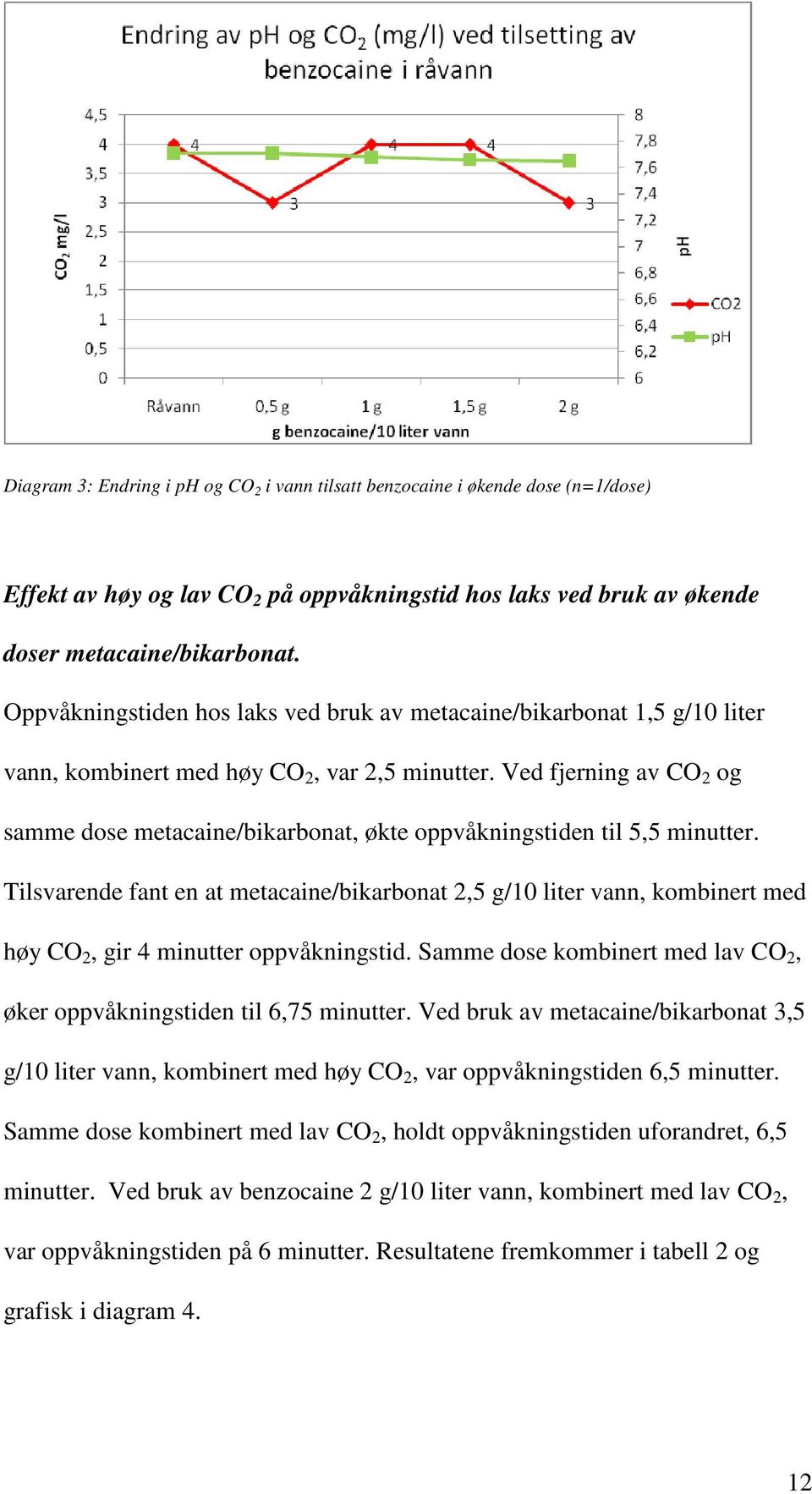 Ved fjerning av CO 2 og samme dose metacaine/bikarbonat, økte oppvåkningstiden til 5,5 minutter.