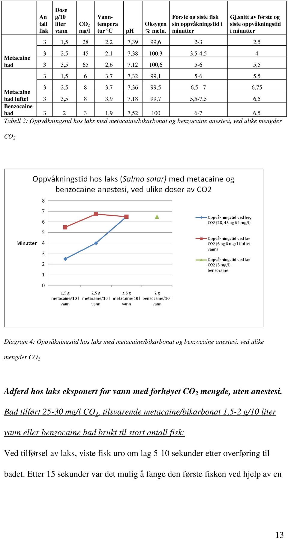 3 3 2,5 3,5 8 8 3,7 3,9 7,36 7,18 99,5 99,7 6,5-7 5,5-7,5 6,75 6,5 Benzocaine bad 3 2 3 1,9 7,52 100 6-7 6,5 Tabell 2: Oppvåkningstid hos laks med metacaine/bikarbonat og benzocaine anestesi, ved