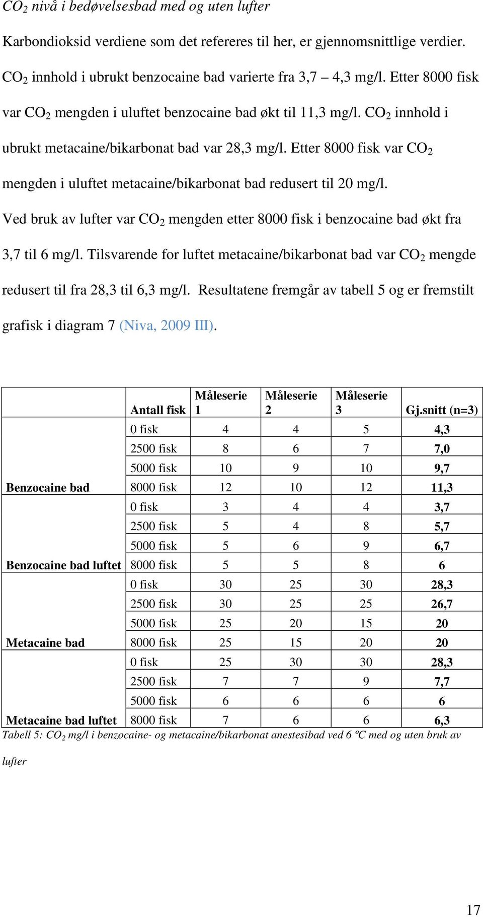 Etter 8000 fisk var CO 2 mengden i uluftet metacaine/bikarbonat bad redusert til 20 mg/l. Ved bruk av lufter var CO 2 mengden etter 8000 fisk i benzocaine bad økt fra 3,7 til 6 mg/l.