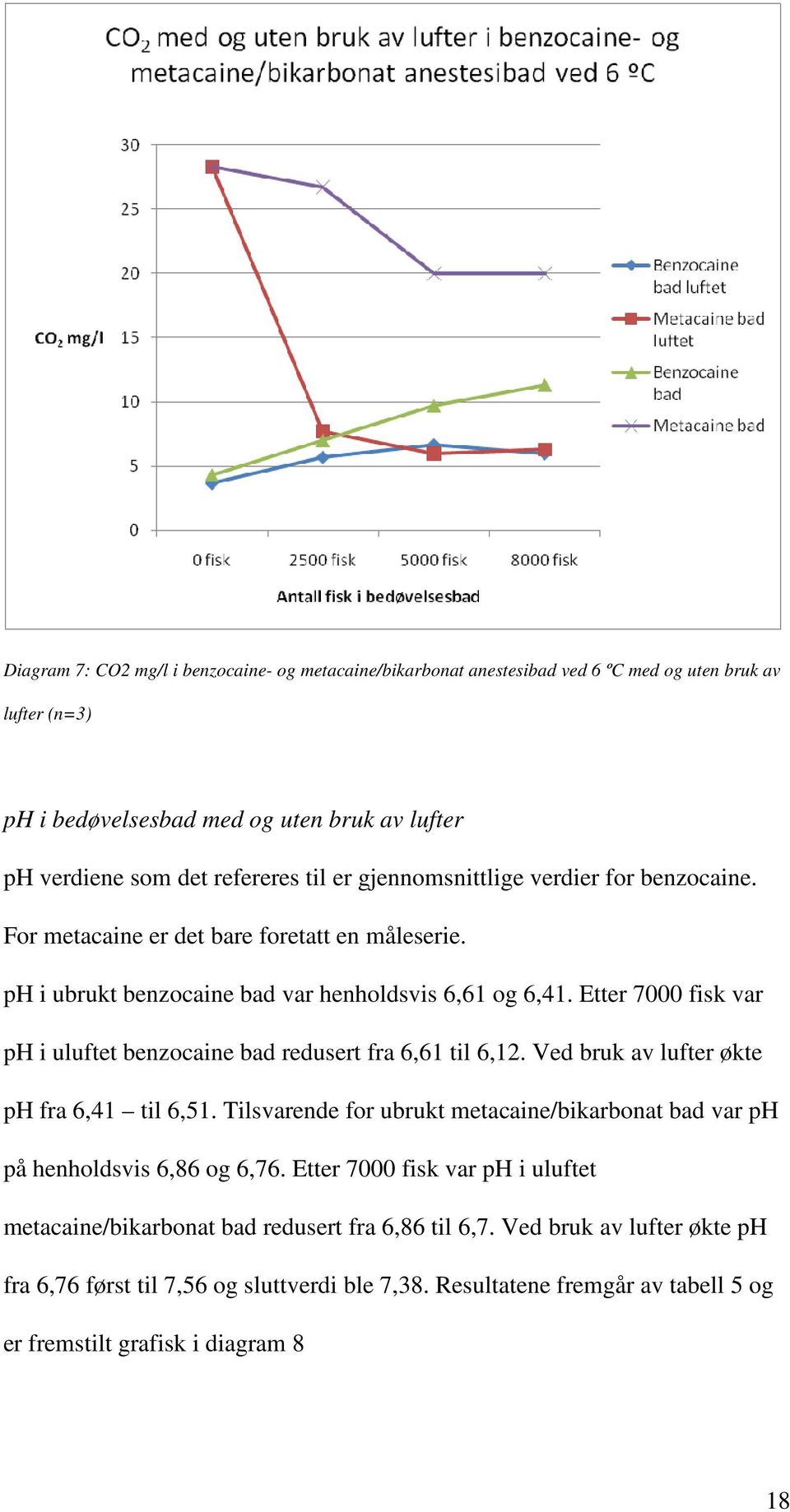 Etter 7000 fisk var ph i uluftet benzocaine bad redusert fra 6,61 til 6,12. Ved bruk av lufter økte ph fra 6,41 til 6,51.