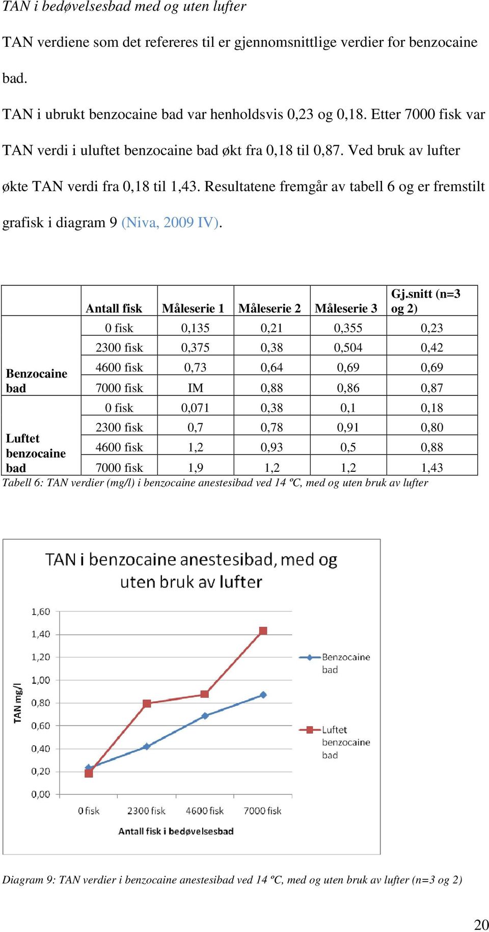 Resultatene fremgår av tabell 6 og er fremstilt grafisk i diagram 9 (Niva, 2009 IV). Benzocaine bad Antall fisk Måleserie 1 Måleserie 2 Måleserie 3 Gj.