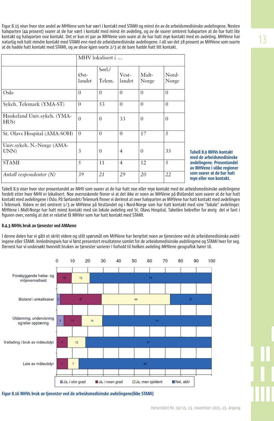 Det er kun et par av MHVene som svare at de har hatt mye kontakt med en avdeling. MHVene har naturlig nok hatt mindre kontakt med STAMI enn med de arbeidsmedisinske avdelingene.