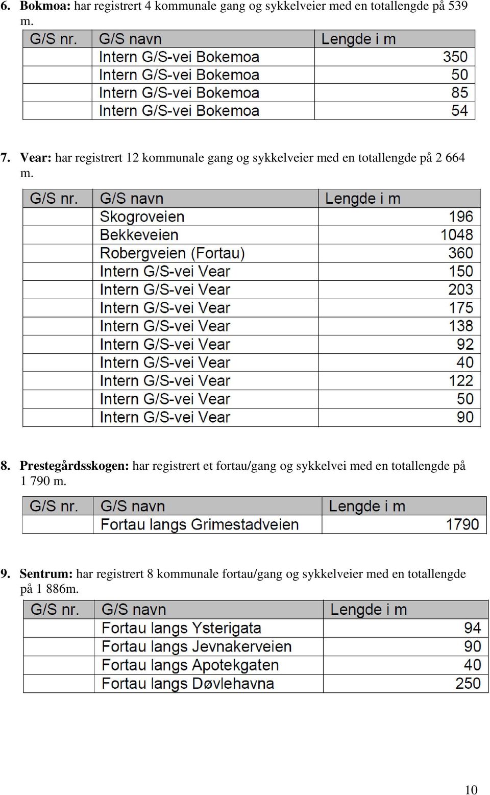 Prestegårdsskogen: har registrert et fortau/gang og sykkelvei med en totallengde på 1 790 m.