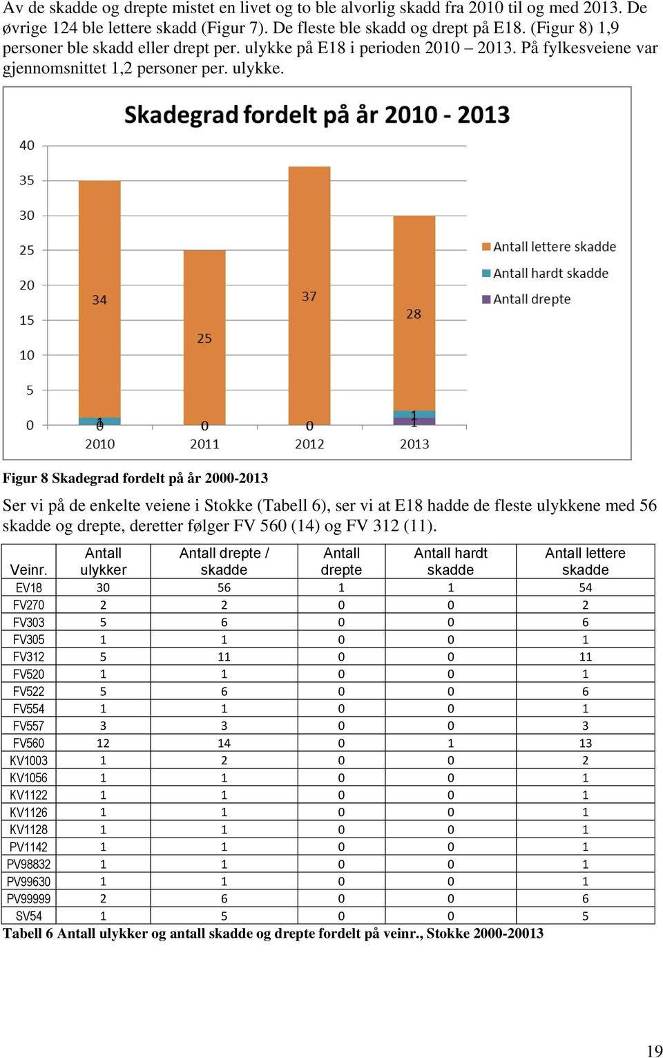 på E18 i perioden 2010 2013. På fylkesveiene var gjennomsnittet 1,2 personer per. ulykke.