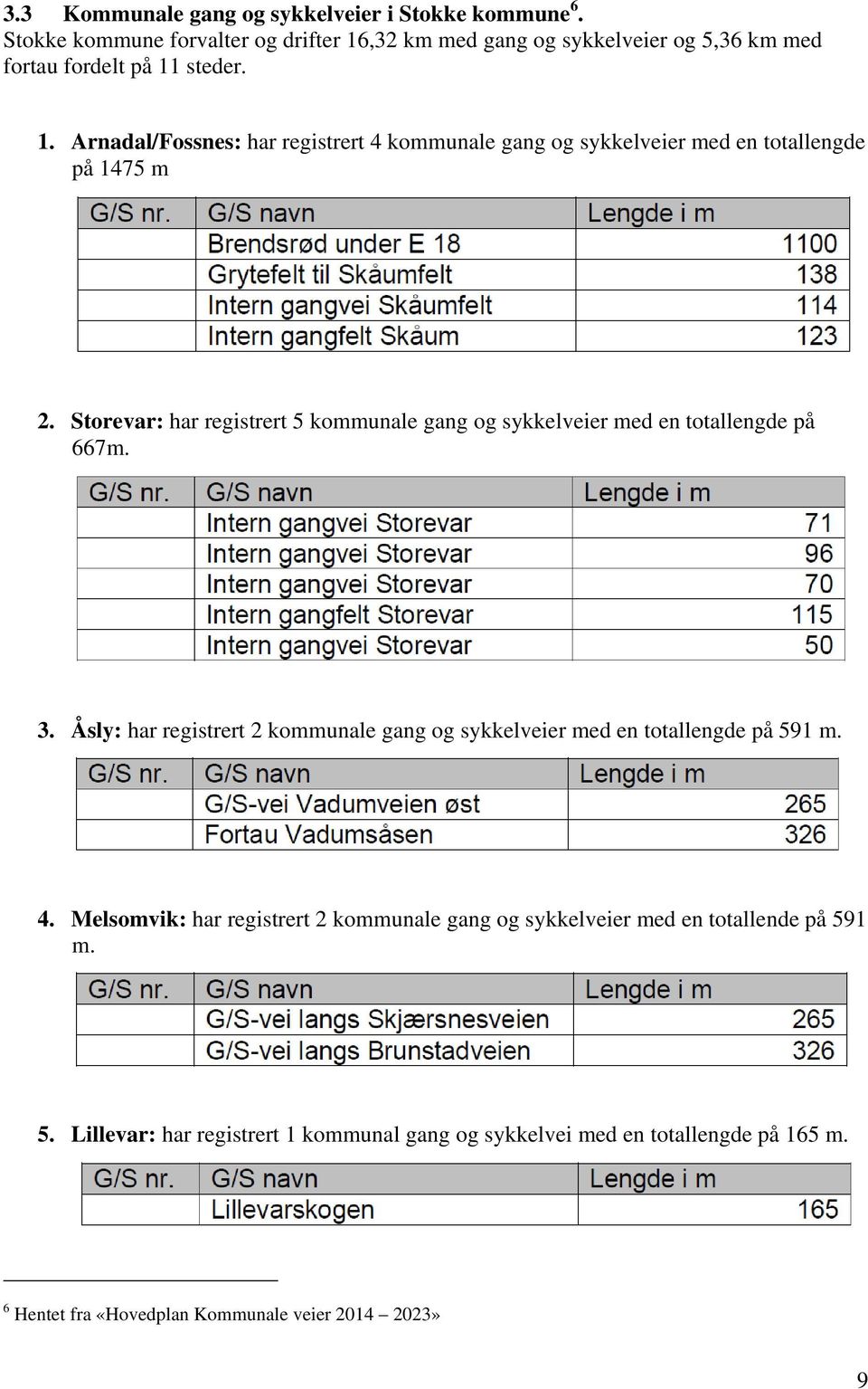 Storevar: har registrert 5 kommunale gang og sykkelveier med en totallengde på 667m. 3.