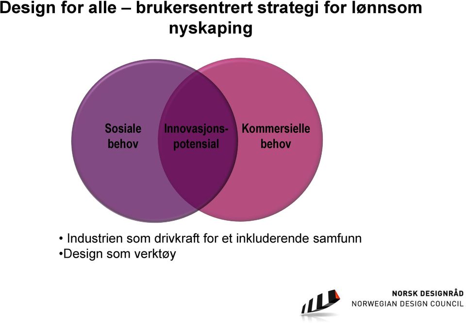 Innovasjonspotensial Kommersielle behov