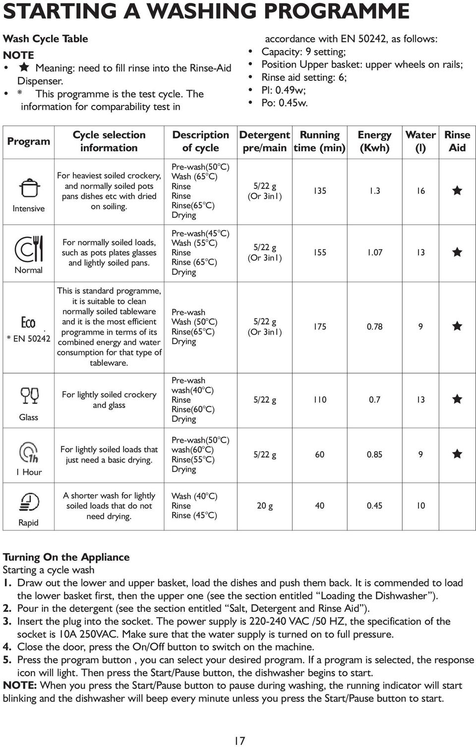 Program Cycle selection information Description of cycle Detergent pre/main Running time (min) Energy (Kwh) Water (l) Rinse Aid Intensive For heaviest soiled crockery, and normally soiled pots pans