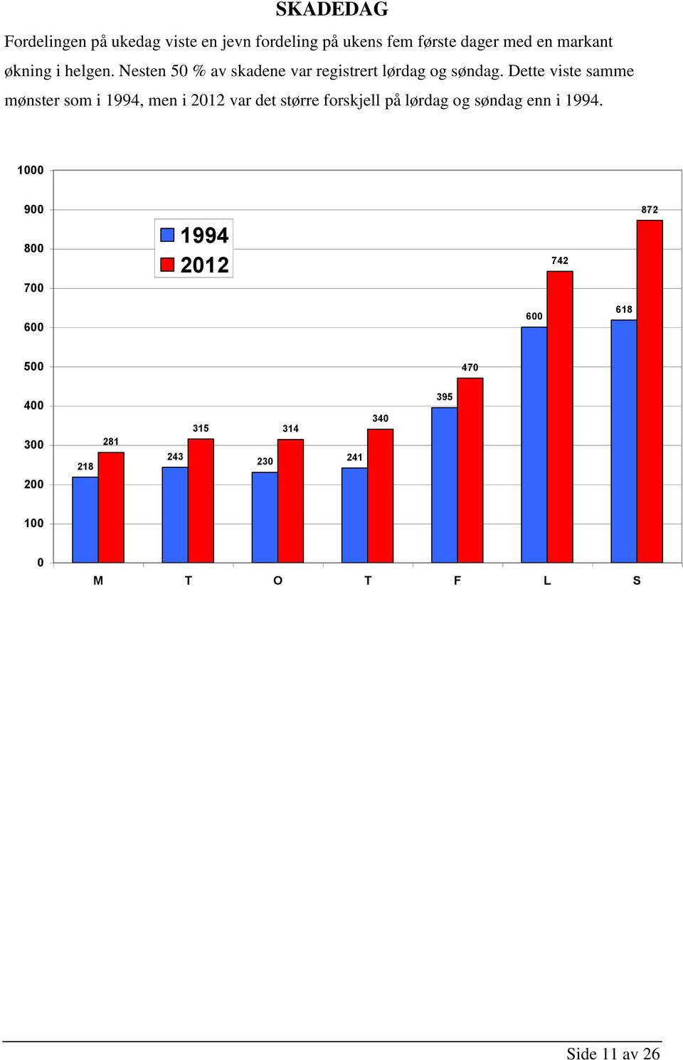 Dette viste samme mønster som i 1994, men i 2012 var det større forskjell på lørdag og søndag enn i