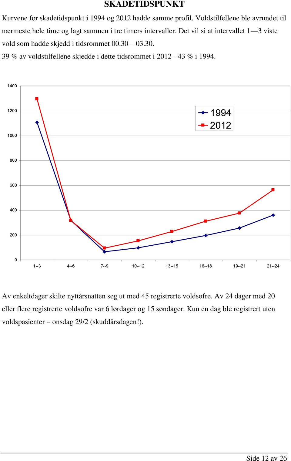 Det vil si at intervallet 1 3 viste vold som hadde skjedd i tidsrommet 00.30 03.30. 39 % av voldstilfellene skjedde i dette tidsrommet i 2012-43 % i 1994.