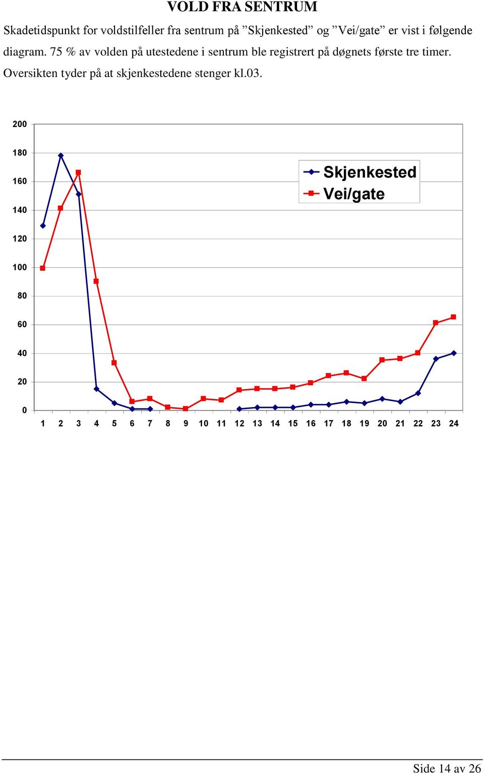 75 % av volden på utestedene i sentrum ble registrert på døgnets første tre timer.