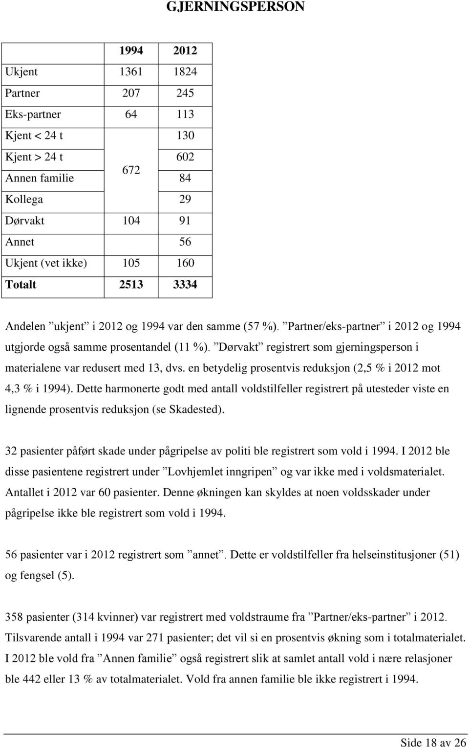 Dørvakt registrert som gjerningsperson i materialene var redusert med 13, dvs. en betydelig prosentvis reduksjon (2,5 % i 2012 mot 4,3 % i 1994).