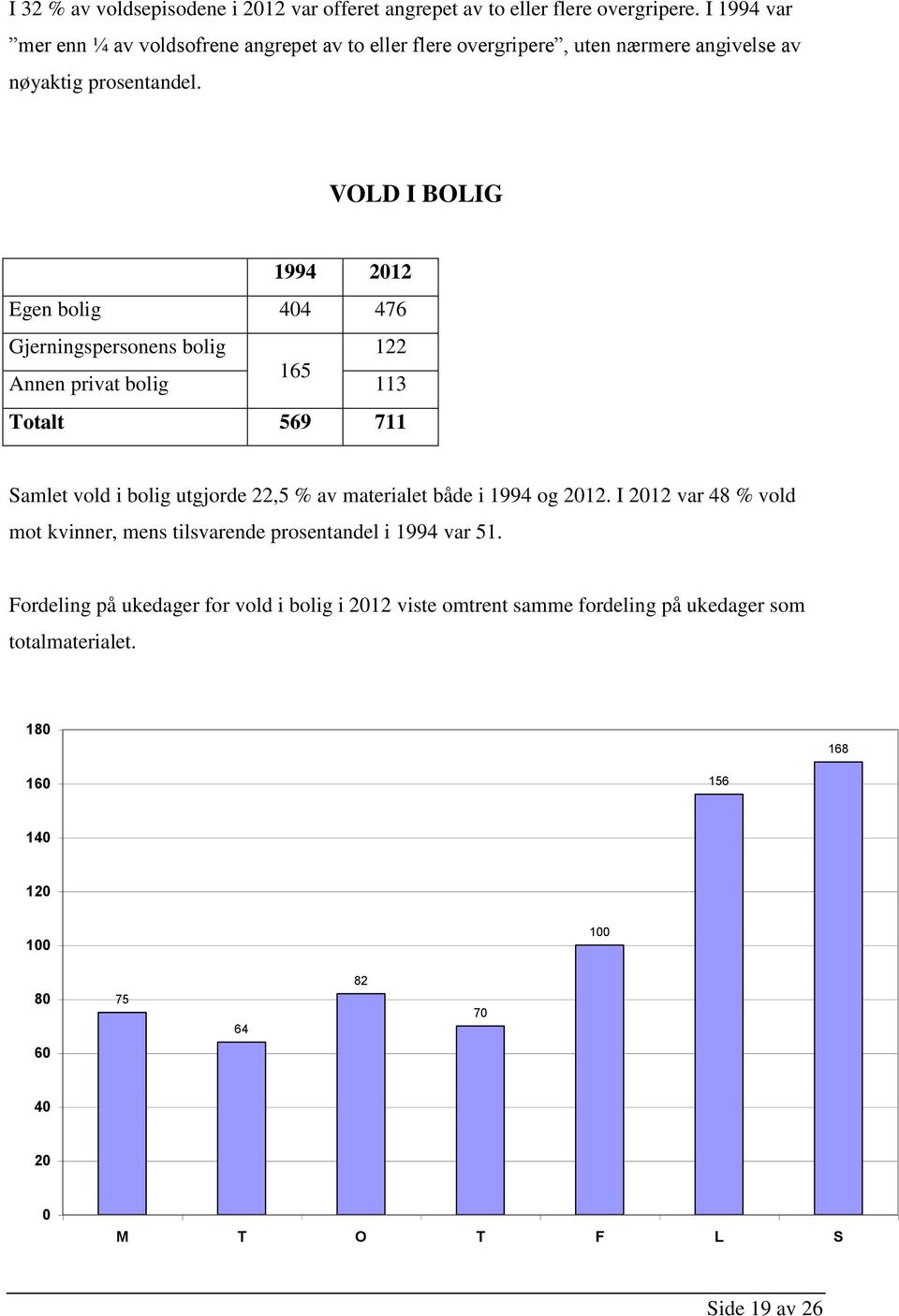 VOLD I BOLIG 1994 2012 Egen bolig 404 476 Gjerningspersonens bolig 122 Annen privat bolig 165 113 Totalt 569 711 Samlet vold i bolig utgjorde 22,5 % av materialet