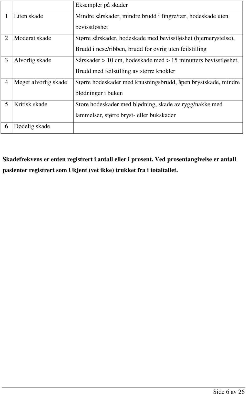 skade Større hodeskader med knusningsbrudd, åpen brystskade, mindre blødninger i buken 5 Kritisk skade Store hodeskader med blødning, skade av rygg/nakke med lammelser, større bryst- eller