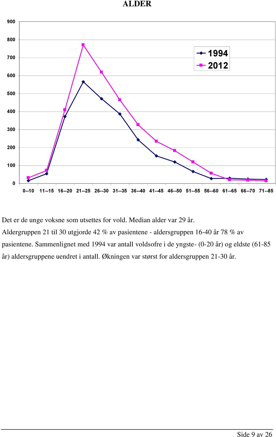 Aldergruppen 21 til 30 utgjorde 42 % av pasientene - aldersgruppen 16-40 år 78 % av pasientene.