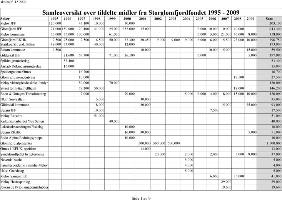 000 Glomfjord RKHK 7.500 25.000 7.500 16.500 50.000 82.300 20.450 9.000 9.000 9.000 6.000 6.000 15.500 23.000 10.000 296.750 Statskog SF, avd. Salten 48.000 73.000 40.000 12.000 173.