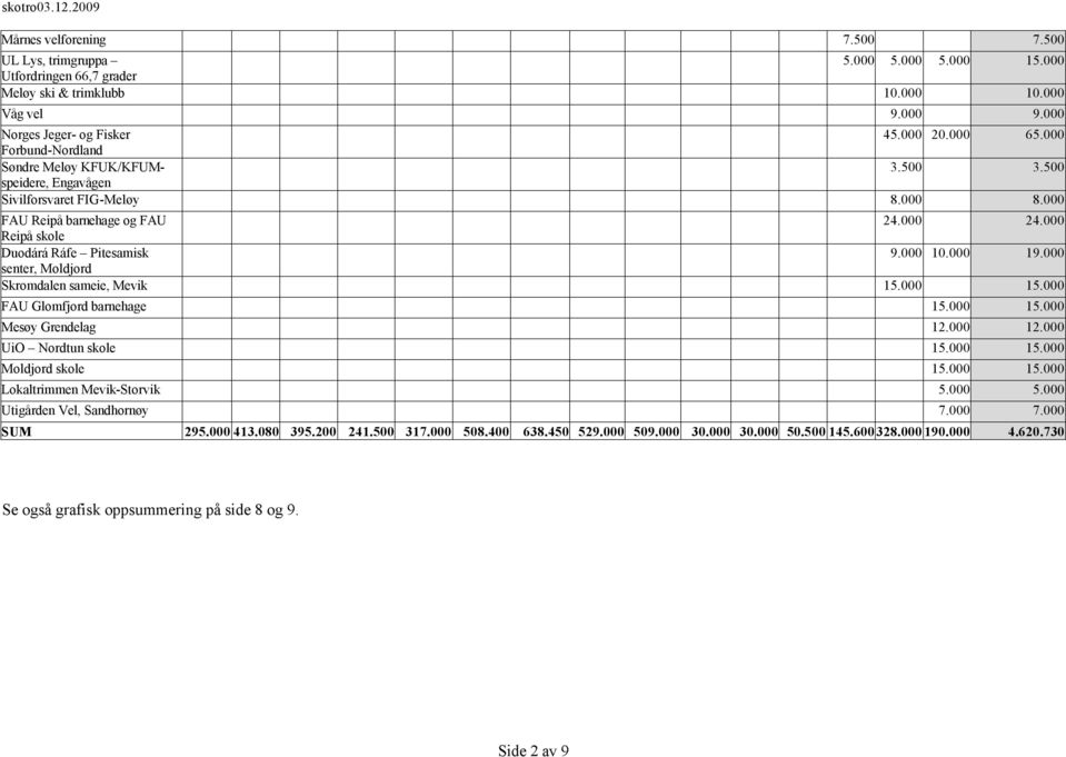 000 19.000 senter, Moldjord Skromdalen sameie, Mevik 15.000 15.000 FAU Glomfjord barnehage 15.000 15.000 Mesøy Grendelag 12.000 12.000 UiO Nordtun skole 15.000 15.000 Moldjord skole 15.000 15.000 Lokaltrimmen Mevik-Storvik 5.