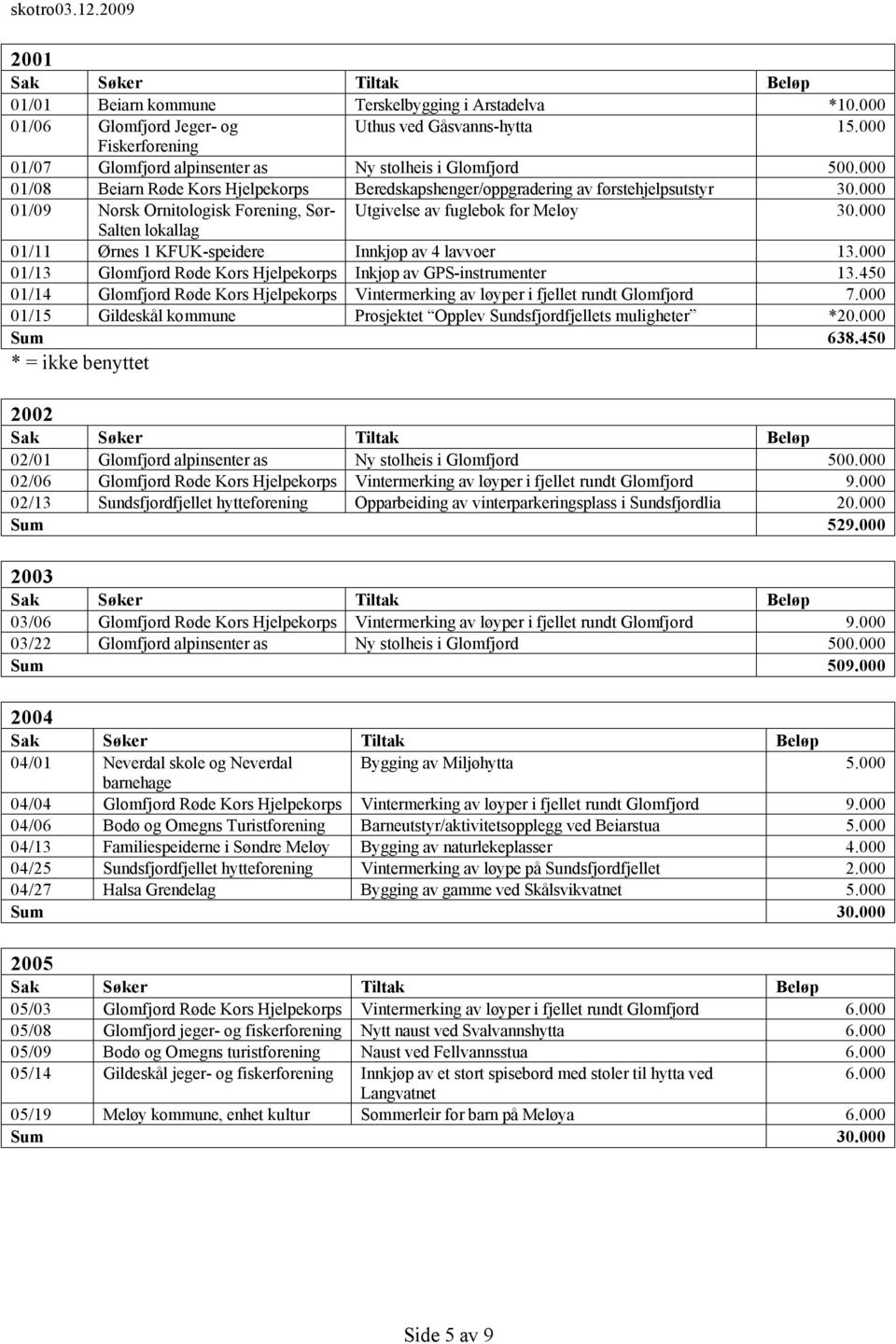 000 01/11 Ørnes 1 KFUK-speidere Innkjøp av 4 lavvoer 13.000 01/13 Glomfjord Røde Kors Hjelpekorps Inkjøp av GPS-instrumenter 13.