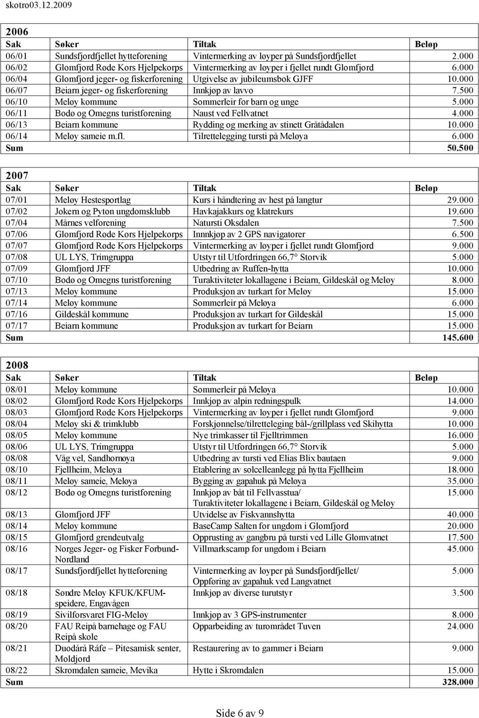 000 06/11 Bodø og Omegns turistforening Naust ved Fellvatnet 4.000 06/13 Beiarn kommune Rydding og merking av stinett Gråtådalen 10.000 06/14 Meløy sameie m.fl. Tilrettelegging tursti på Meløya 6.