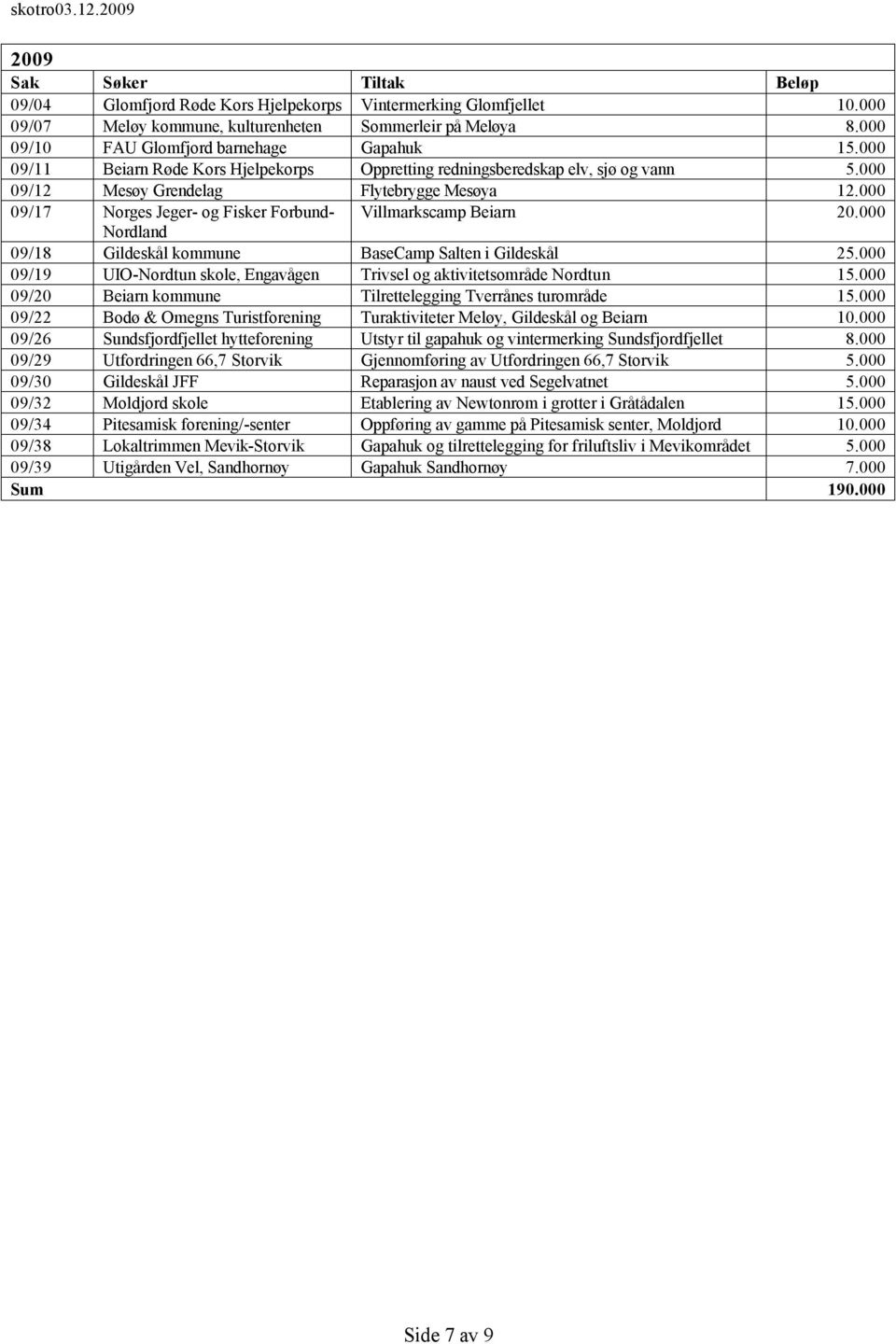 000 09/17 Norges Jeger- og Fisker Forbund- Villmarkscamp Beiarn 20.000 Nordland 09/18 Gildeskål kommune BaseCamp Salten i Gildeskål 25.