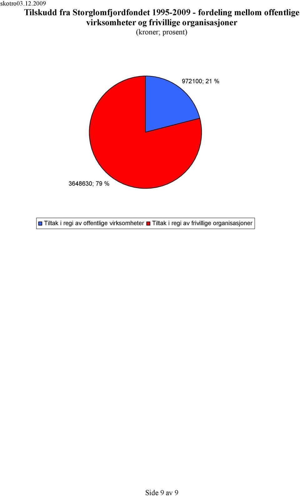 prosent) 972100; 21 % 3648630; 79 % Tiltak i regi av offentlige