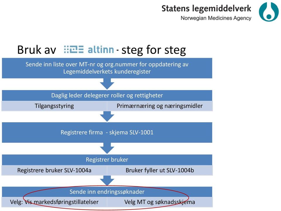 rettigheter Tilgangsstyring Primærnæring og næringsmidler Registrere firma - skjema SLV-1001