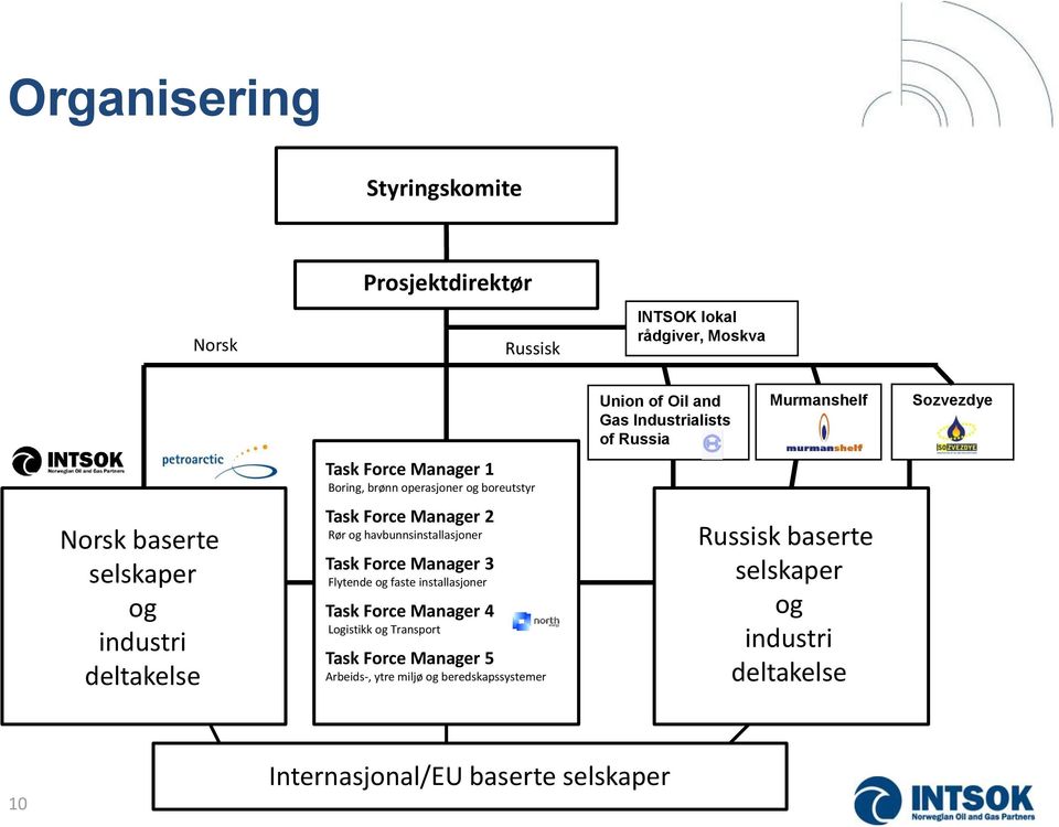 faste installasjoner Task Force Manager 4 Logistikk og Transport Task Force Manager 5 Arbeids-, ytre miljø og beredskapssystemer Union of