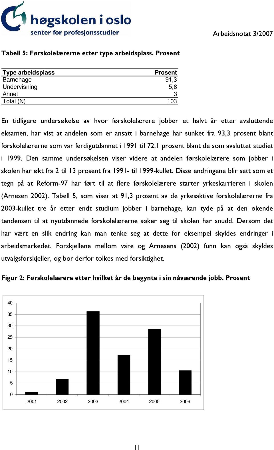 andelen som er ansatt i barnehage har sunket fra 93,3 prosent blant førskolelærerne som var ferdigutdannet i 1991 til 72,1 prosent blant de som avsluttet studiet i 1999.