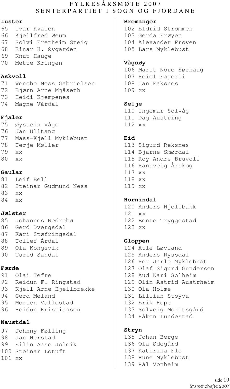 Terje Møller 79 xx 80 xx Gaular 81 Leif Bell 82 Steinar Gudmund Ness 83 xx 84 xx Jølster 85 Johannes Nedrebø 86 Gerd Dvergsdal 87 Kari Støfringsdal 88 Tollef Årdal 89 Ola Kongsvik 90 Turid Sandal