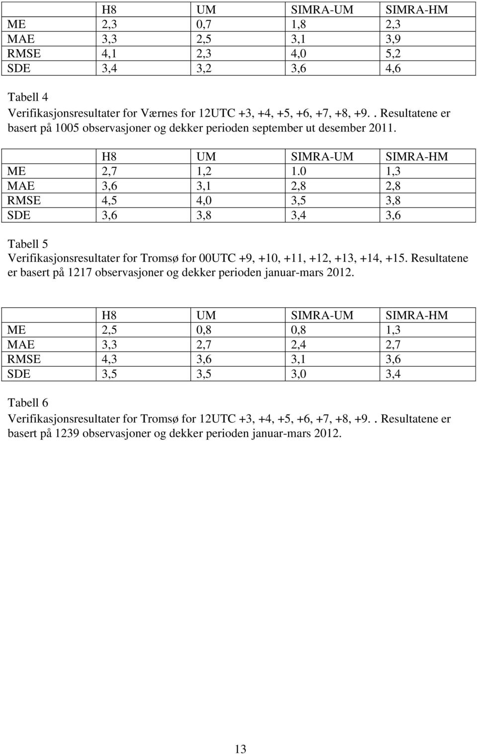 0 1,3 MAE 3,6 3,1 2,8 2,8 RMSE 4,5 4,0 3,5 3,8 SDE 3,6 3,8 3,4 3,6 Tabell 5 Verifikasjonsresultater for Tromsø for 00UTC +9, +10, +11, +12, +13, +14, +15.