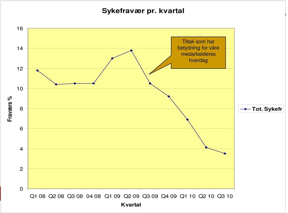 våre medarbeideres hverdag Fraværs % 10 8 6 Tot.