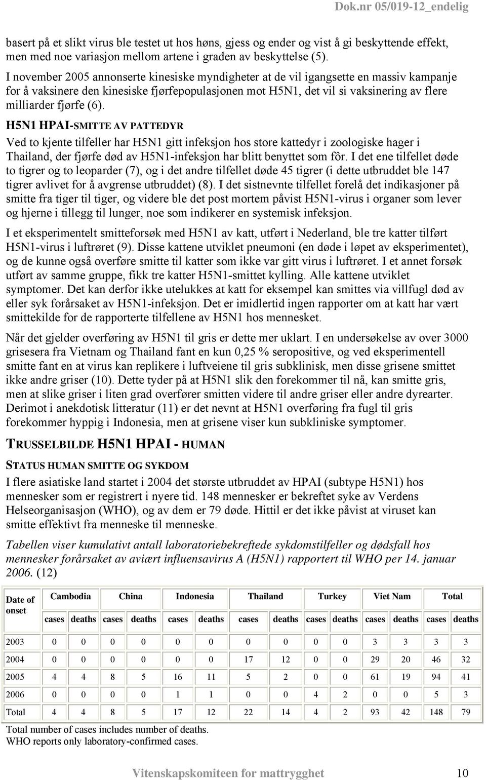 (6). H5N1 HPAI-SMITTE AV PATTEDYR Ved to kjente tilfeller har H5N1 gitt infeksjon hos store kattedyr i zoologiske hager i Thailand, der fjørfe død av H5N1-infeksjon har blitt benyttet som fôr.