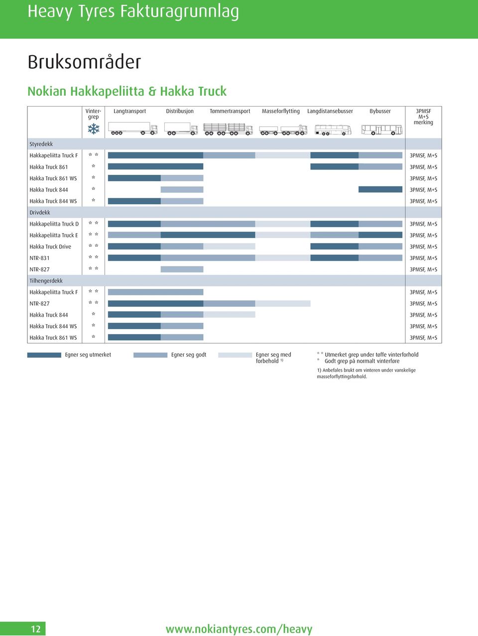 Truck Drive NTR-831 NTR-827 Tilhengerdekk Hakkapeliitta Truck F NTR-827 Hakka Truck 844 Hakka Truck 844 WS Hakka Truck 861 WS Egner seg utmerket Egner seg godt Egner seg med