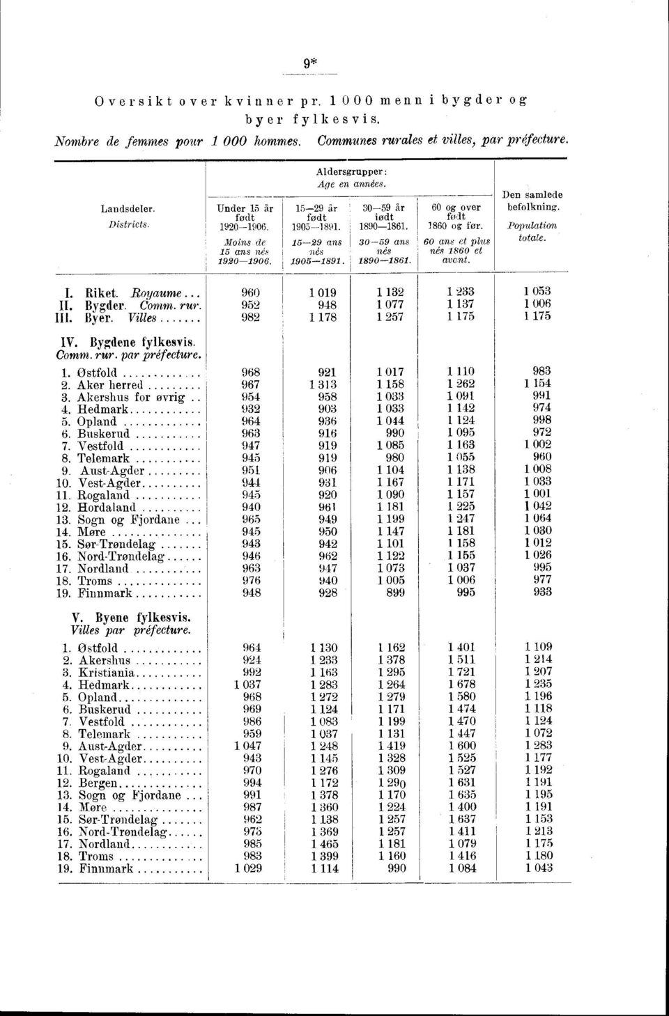 Den samlede befolkning. Population totale. I. Riket. Royaume.. II. Bygder. Comm. rur I I I. Byer. Villes IV. Bygdene fylkesvis. Comm. rur. par préfecture.. Østfold. Aker herred. Akershus for øvrig. 4.