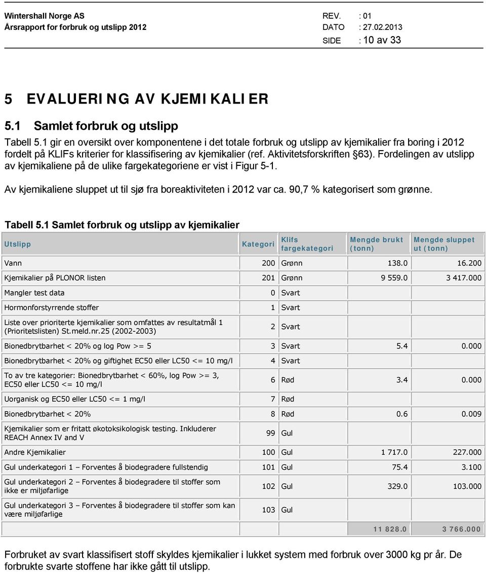 Fordelingen av utslipp av kjemikaliene på de ulike fargekategoriene er vist i Figur 5-1. Av kjemikaliene sluppet ut til sjø fra boreaktiviteten i 2012 var ca. 90,7 % kategorisert som grønne. Tabell 5.