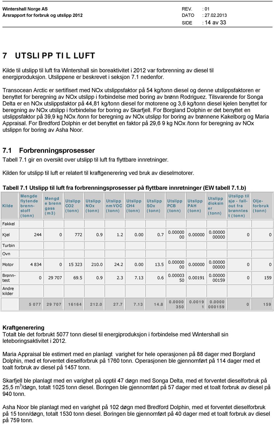 Tilsvarende for Songa Delta er en NOx utslippsfaktor på 44,81 kg/tonn diesel for motorene og 3,6 kg/tonn diesel kjelen benyttet for beregning av NOx utslipp i forbindelse for boring av Skarfjell.